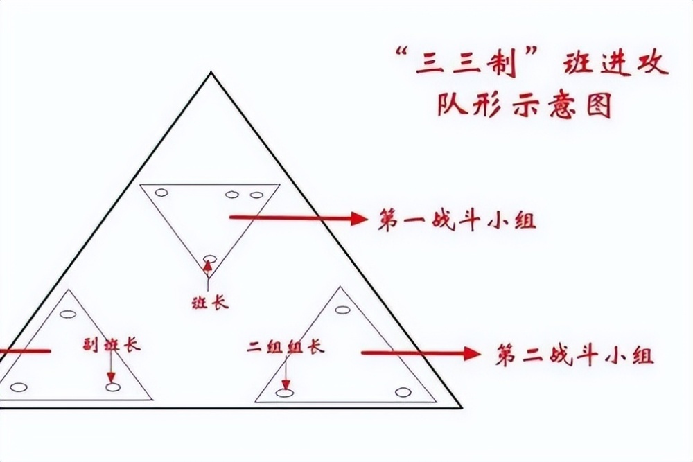 副班长和战斗骨干带领一个3人战斗小组,三个战斗小组呈三角队形对目标