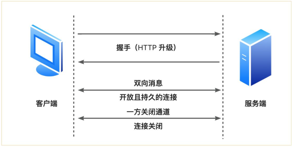 物联网数据接入篇-应用层协议一(4)