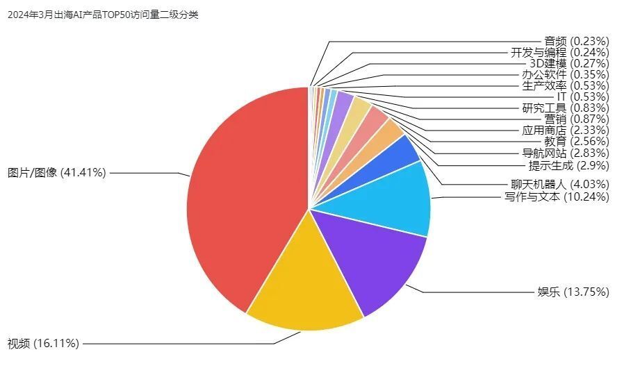 非凡产研：2024年3月全球AIGC行业月报-流量篇 · 原文图片 24