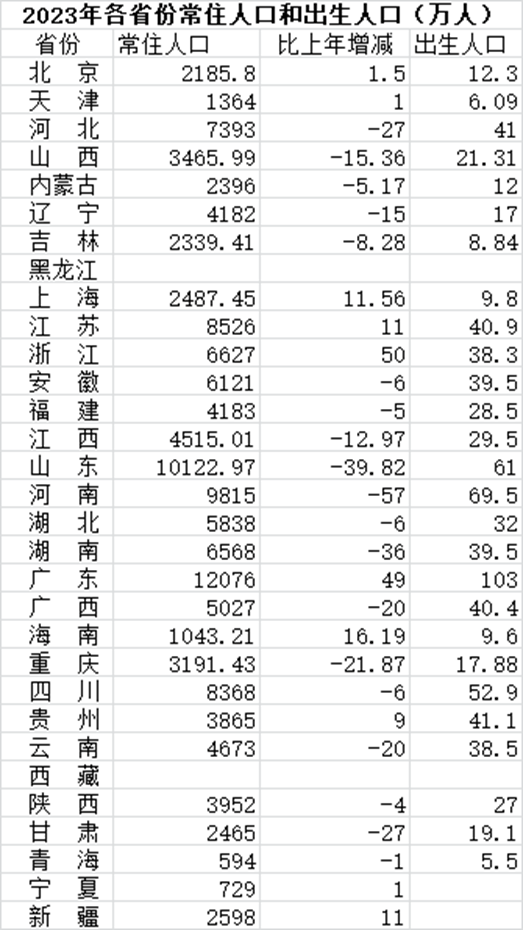 各省份人口之和是否等于全国人口