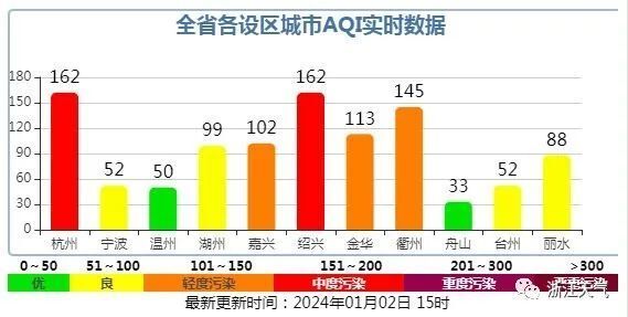 霧霾天氣為何捲土重來最新預判杭州還要再堅持一週