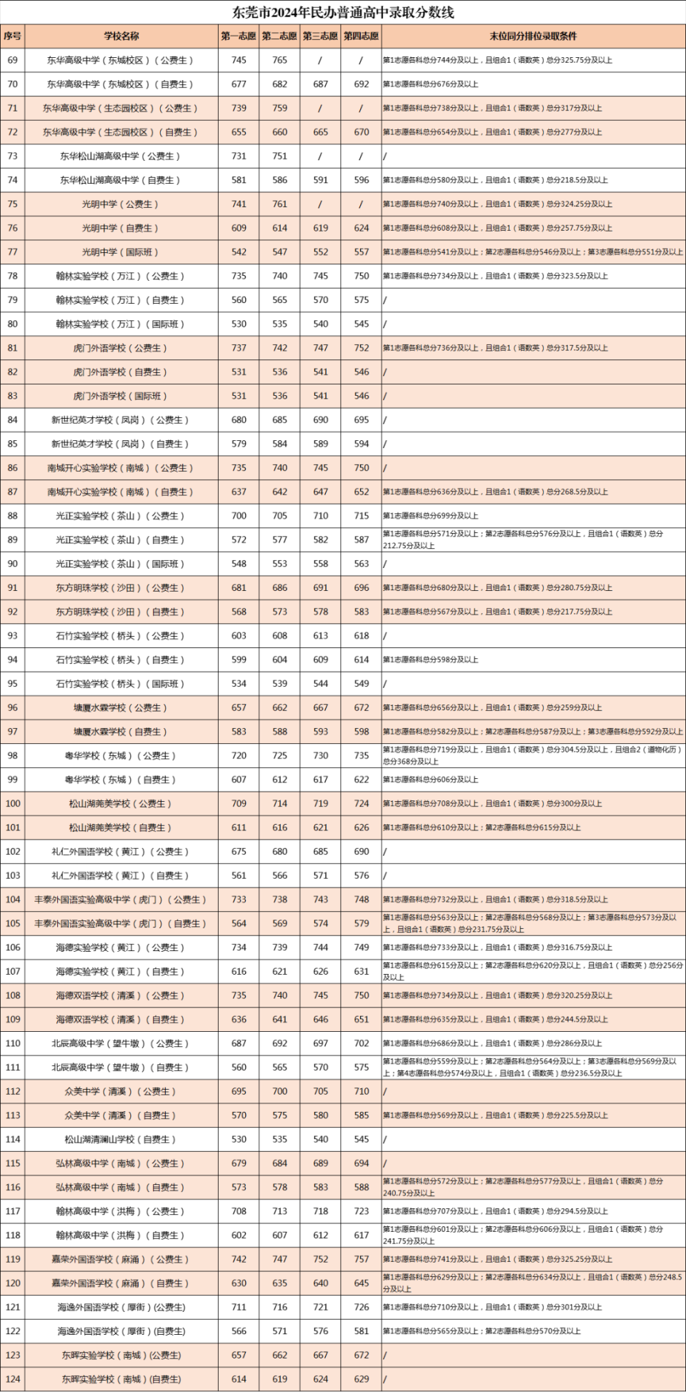 东莞中考录取分数线图片