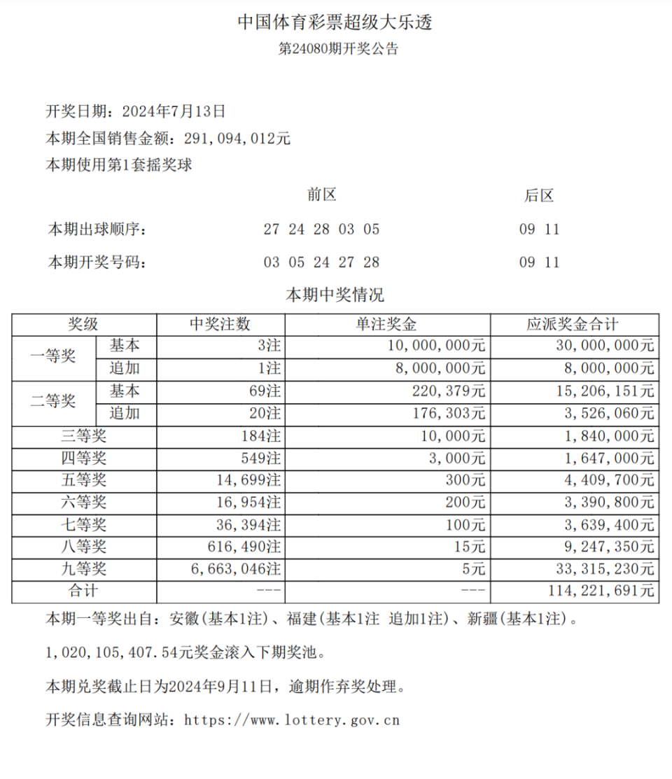 1注)安徽(基本1注)一等奖超级大乐透开奖湖南体彩累计销售体育彩票