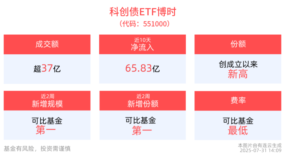 科创债ETF博时盘中不断走强，交投活跃成交额已超37亿元，债市短期情绪或阶段性缓解