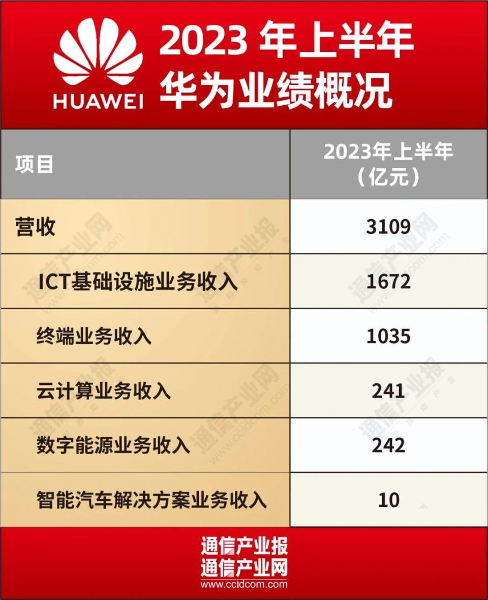 具体到各业务领域,华为ict基础设施业务收入为1672亿元,终端业务收入