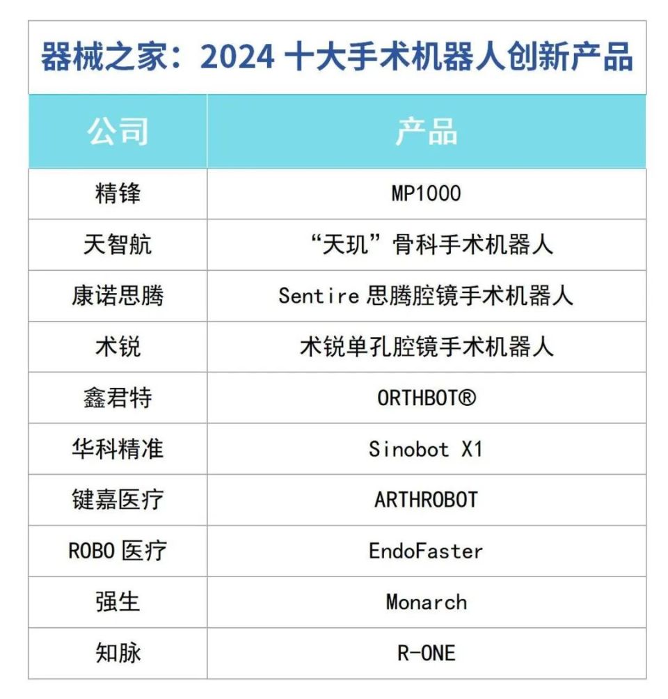骨科手术设备有哪些器械之家：2024十大手术机器人创新产品_https://www.jmylbn.com_新闻资讯_第1张