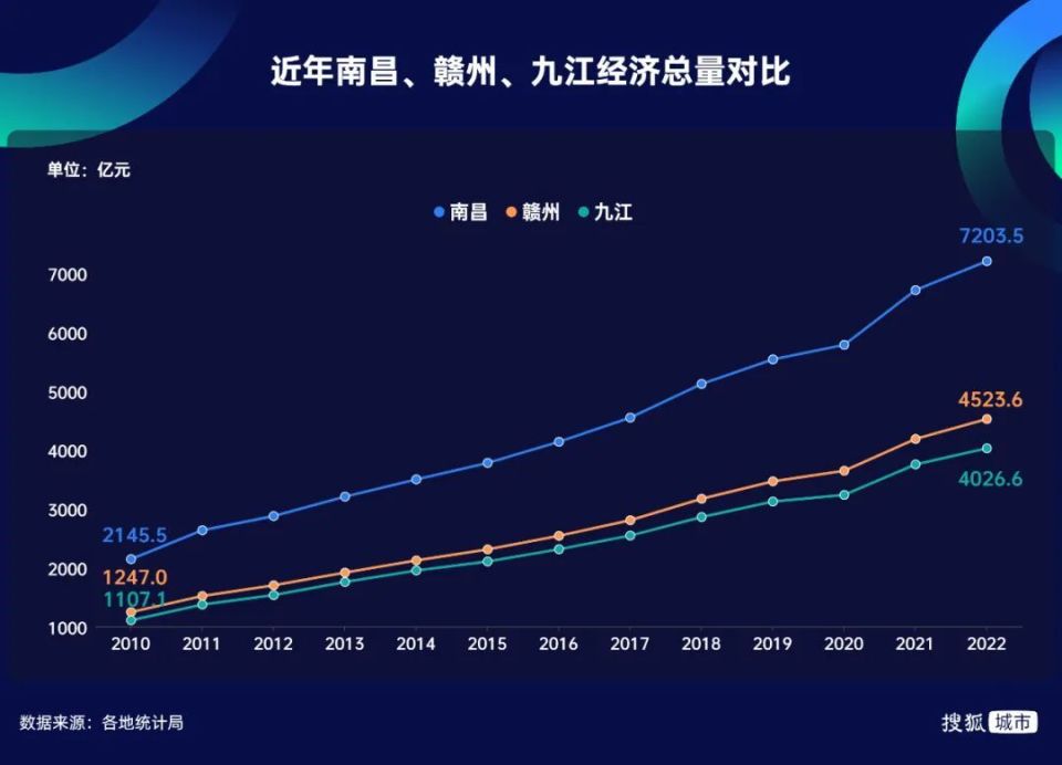 遭遇掉隊(duì)危機(jī)，江西第三城轉(zhuǎn)身?yè)肀錆h？