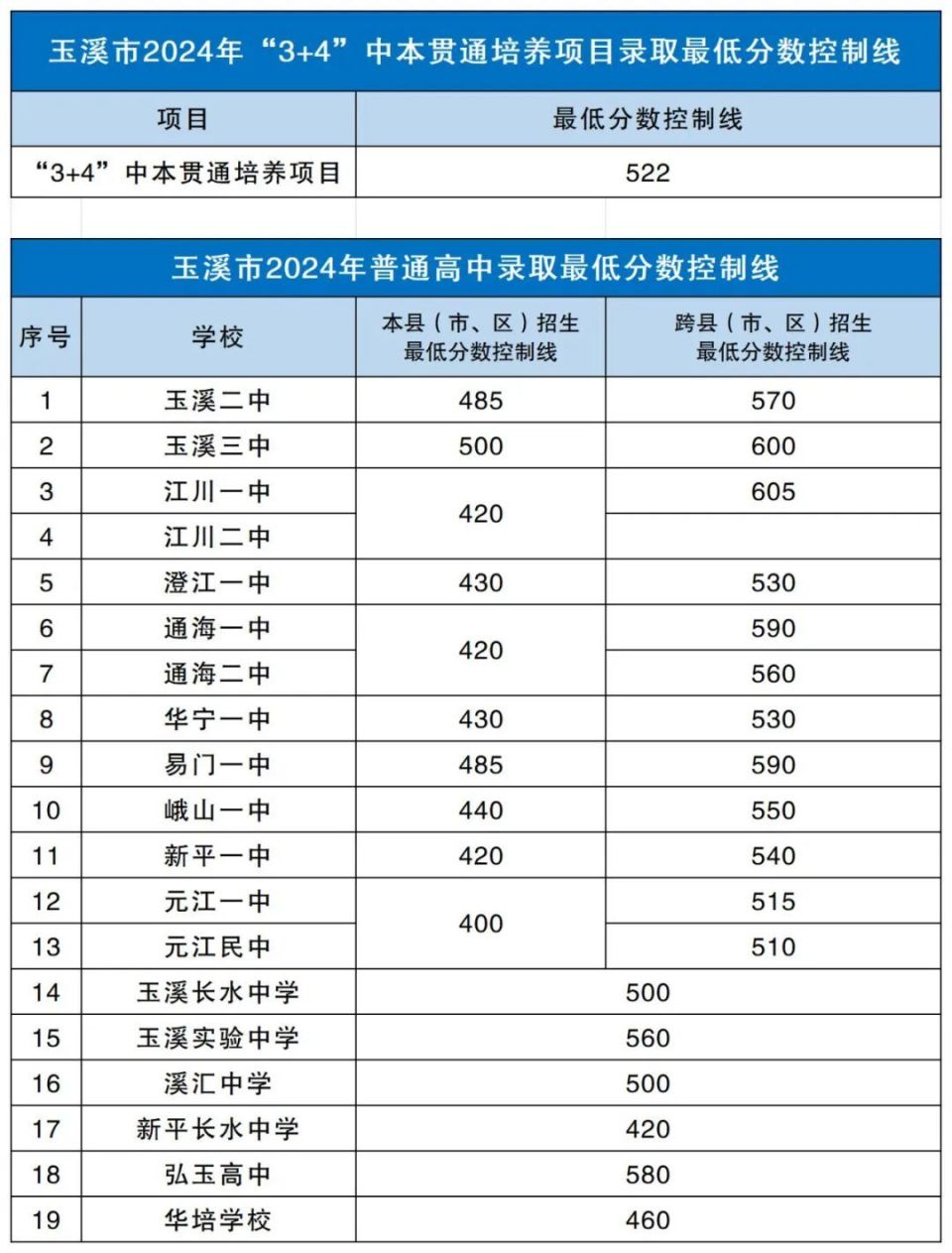 大理,楚雄,玉溪……云南多地公布2024年普通高中录取分数线