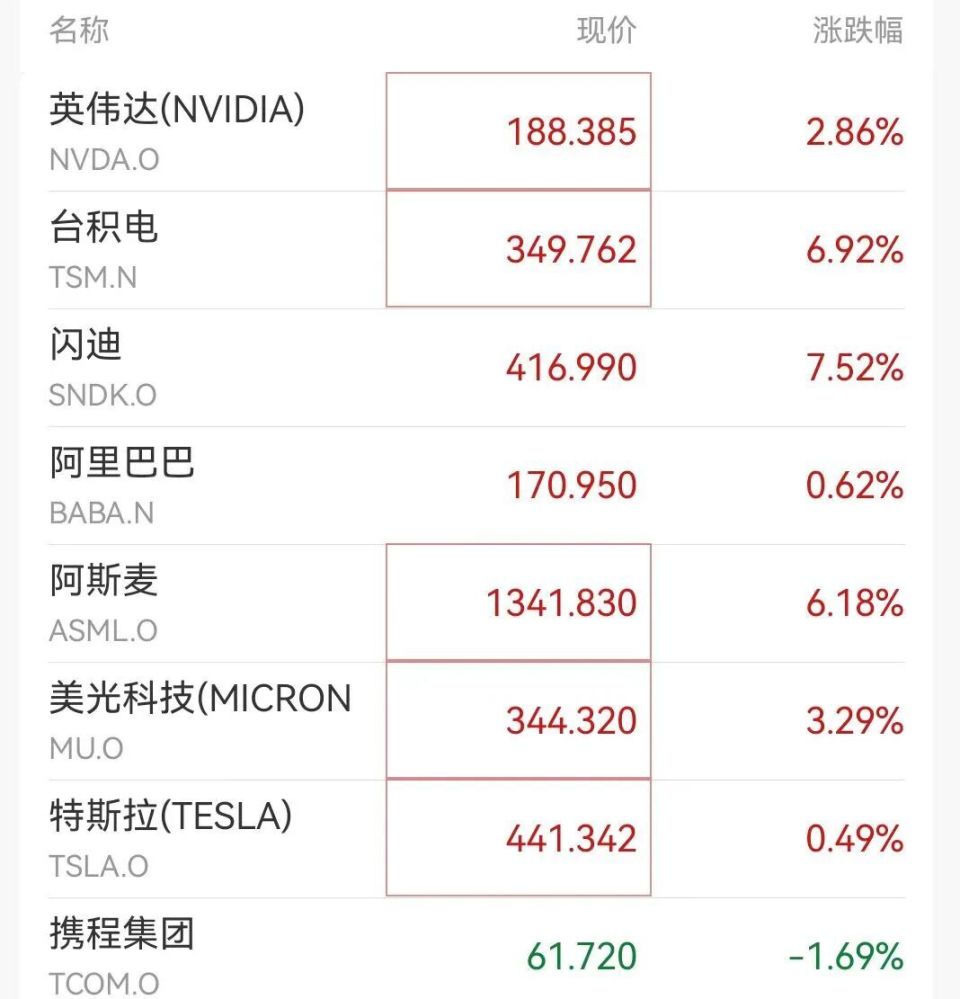道指涨超300点，美股存储半导体爆发，台积电涨6%创新高，中概股普跌-腾讯新闻