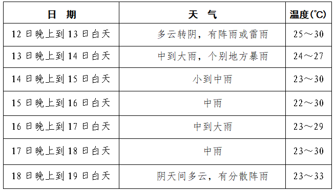 成都发布暴雨黄色预警信号!简阳未来一周天气预报请查收