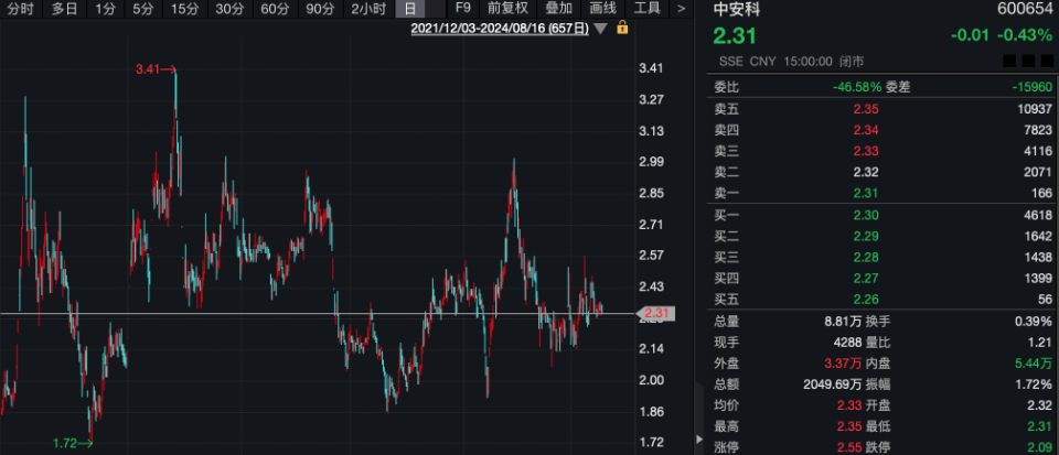 “土豪”超1億元拍下股票拒付尾款，1014萬元保證金被沒收