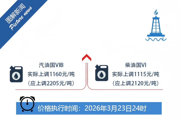 刚刚！福建最新油价公布！_腾讯新闻