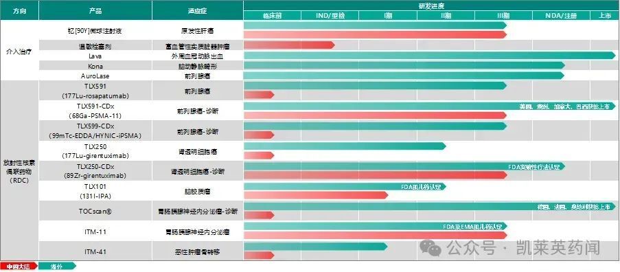 远大医药：RDC药物ITM-11从IND受理到获批III期临床仅用一年！国内GEP-NETs患者有望迎来诊疗新选择_腾讯新闻