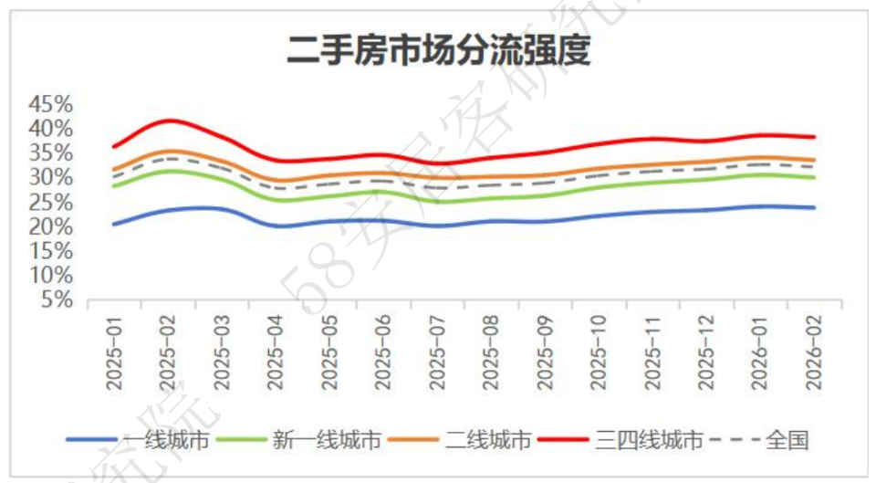 全国楼市找房倾向洞察2月报：一二手重合度 32%分流强度微降_腾讯新闻