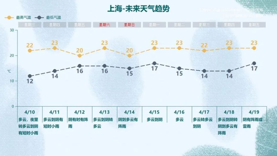 上海今天夜间起天气转折:降水再次增多,这两天最明显