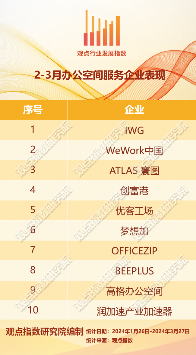 市场回温 | 2024年2-3月商办与办公空间发展报告_腾讯新闻