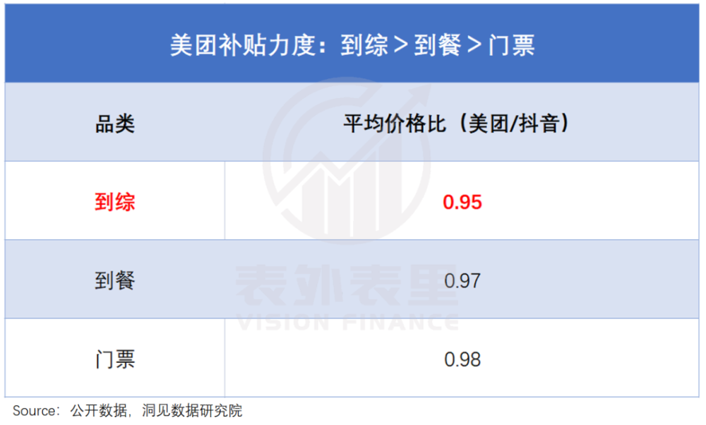 美团“跟牌”抖音：棋至中局，利润杀开始