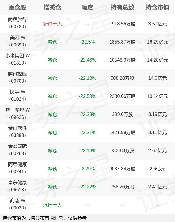富国基金蔡卡尔旗下富国中证港股通互联网ETF一季报最新持仓，重仓美团-W_腾讯新闻