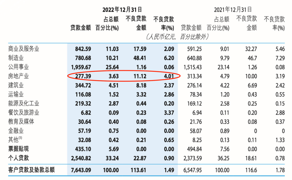 三任董事長被查、大額罰單不斷，徽商銀行2023年公司房地產(chǎn)不良貸款率7.33%