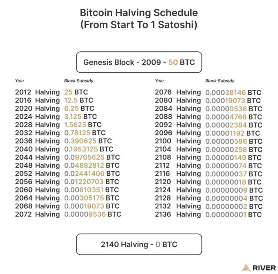 比特币的总数量会变吗？-腾讯新闻