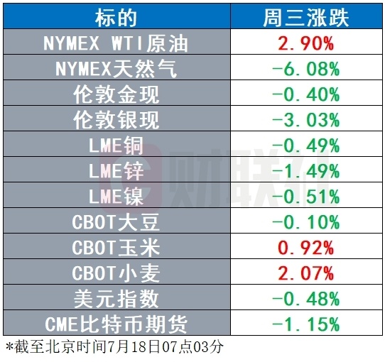 黄金,白银,比特币等近几天涨幅较大的品种,则集体出现了回落,其他消息