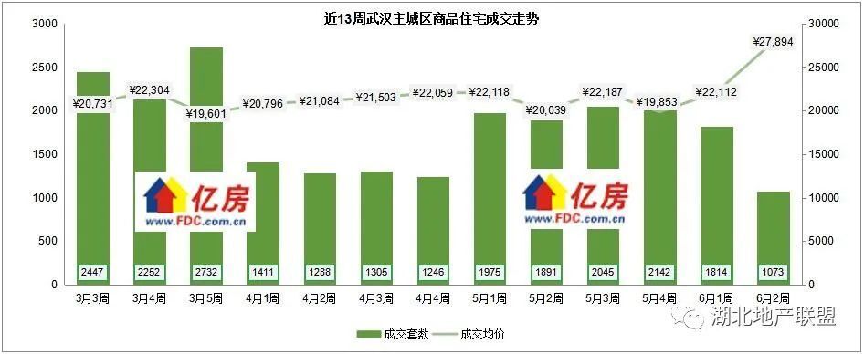 【亿房研究】2023年6月第2周武汉新房住宅成交1325套，本周8盘加推_腾讯新闻