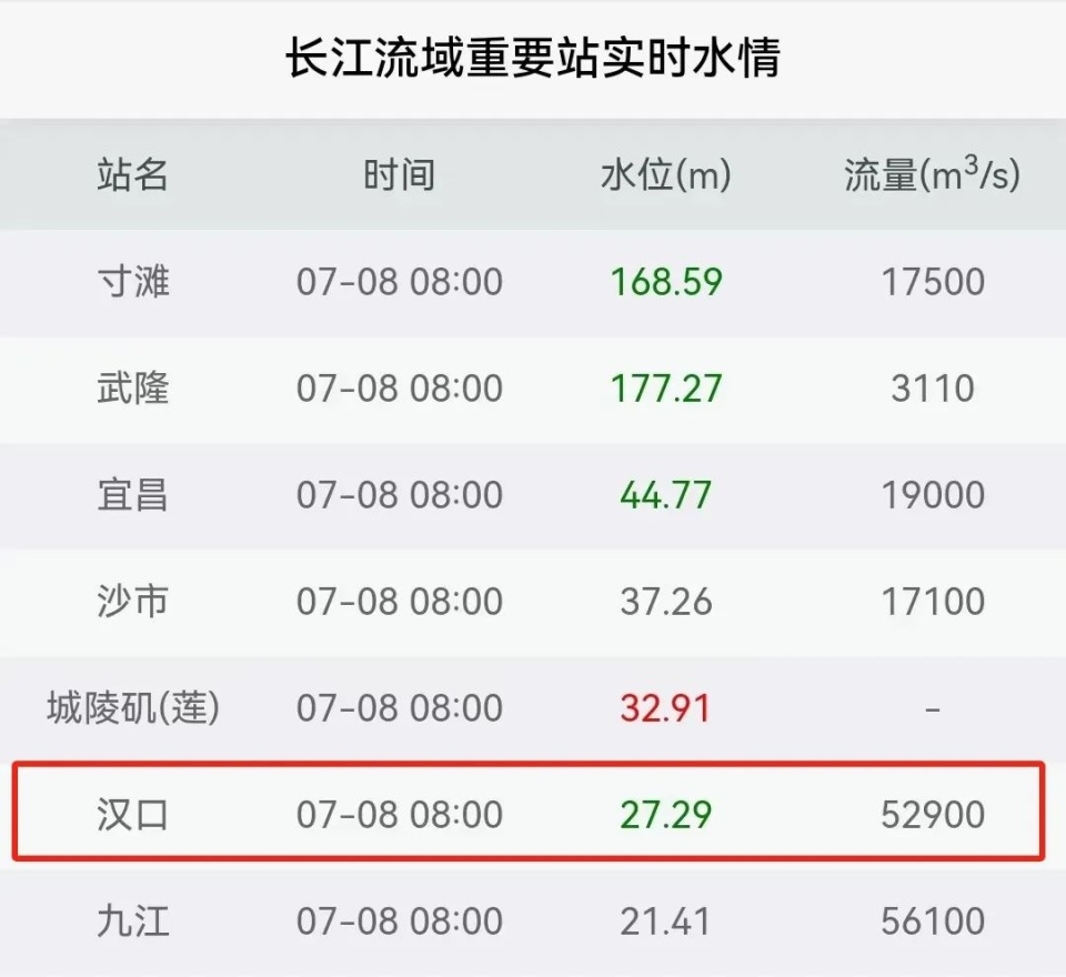 长江汉口站退出警戒水位