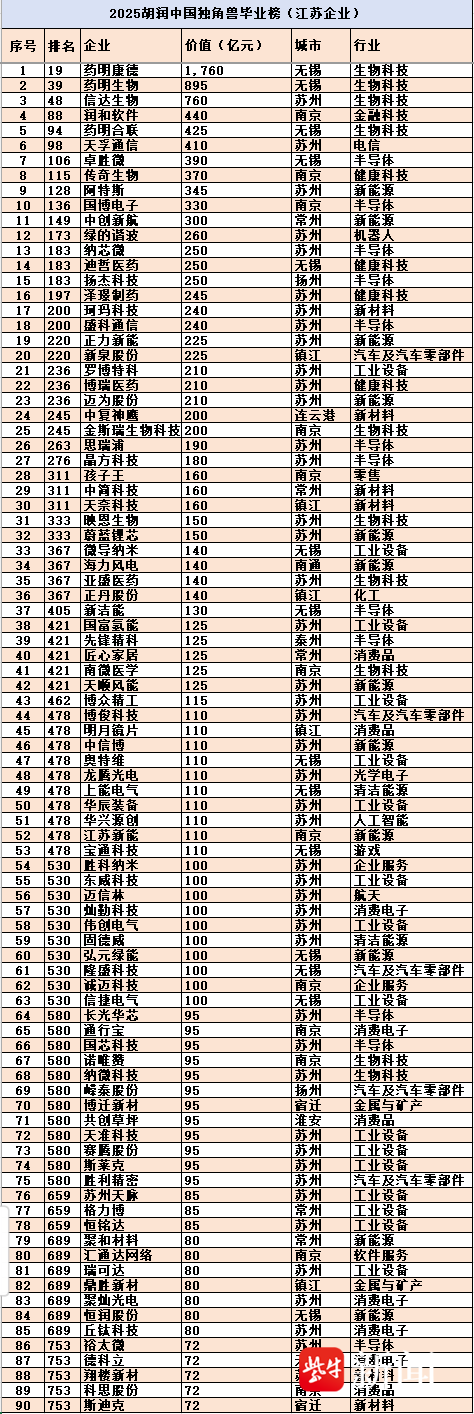 胡润独角兽毕业榜发布，江苏90家企业入选_腾讯新闻