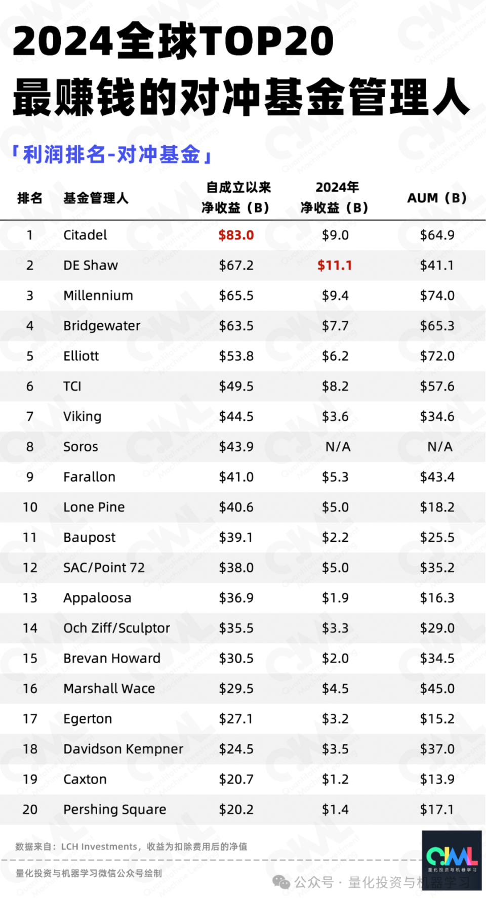 2024年全球『最赚钱』的对冲基金管理人出炉！-腾讯新闻