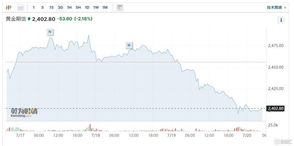 又上熱搜！現(xiàn)貨黃金一度跌破2400，再迎布局機會？