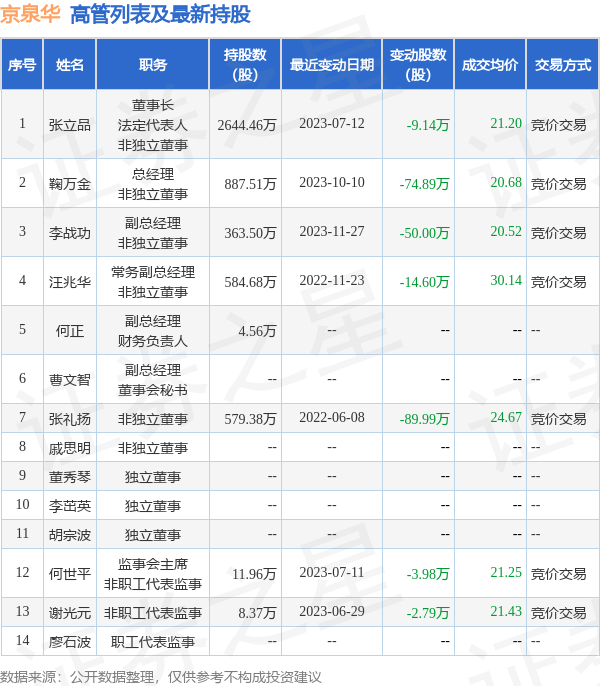 京泉华：12月12日高管汪兆华减持股份合计204.63万股_腾讯新闻