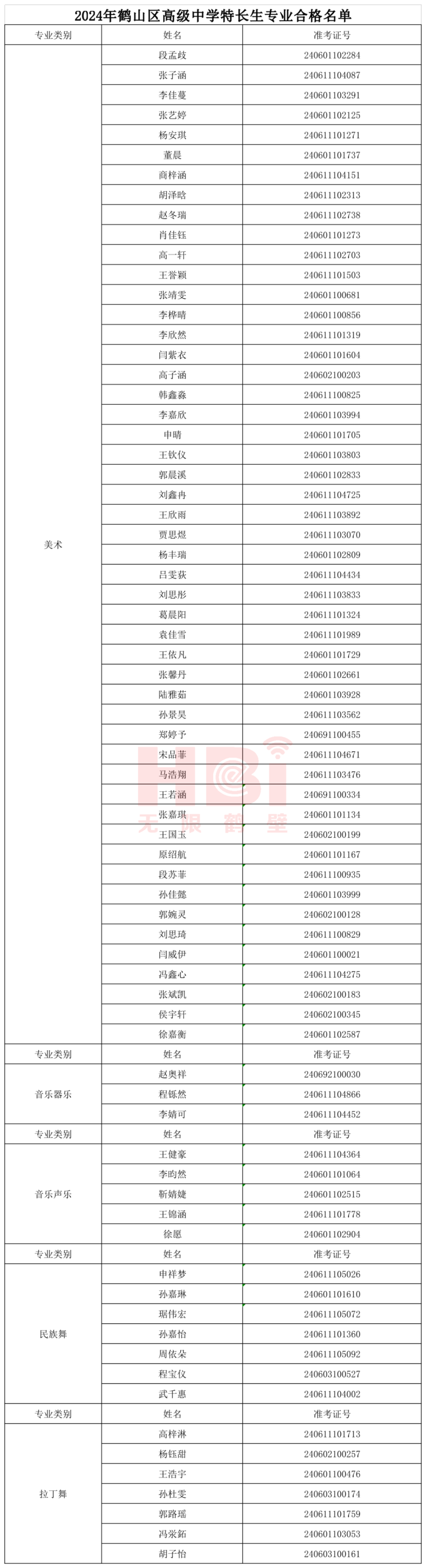 2024年鹤壁普通高中特长生合格名单出炉!来看看有你吗?