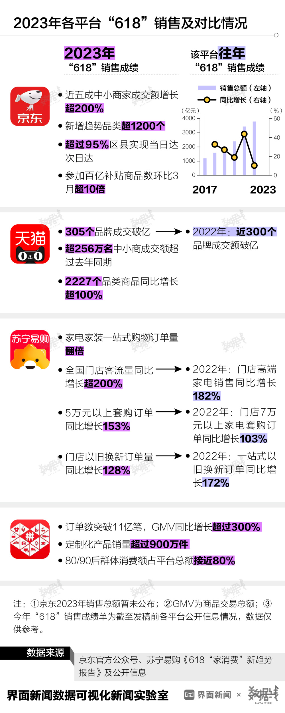 数据｜“618”各平台均未公布销售战绩，全网销售总额增速降至近3年最低_腾讯新闻