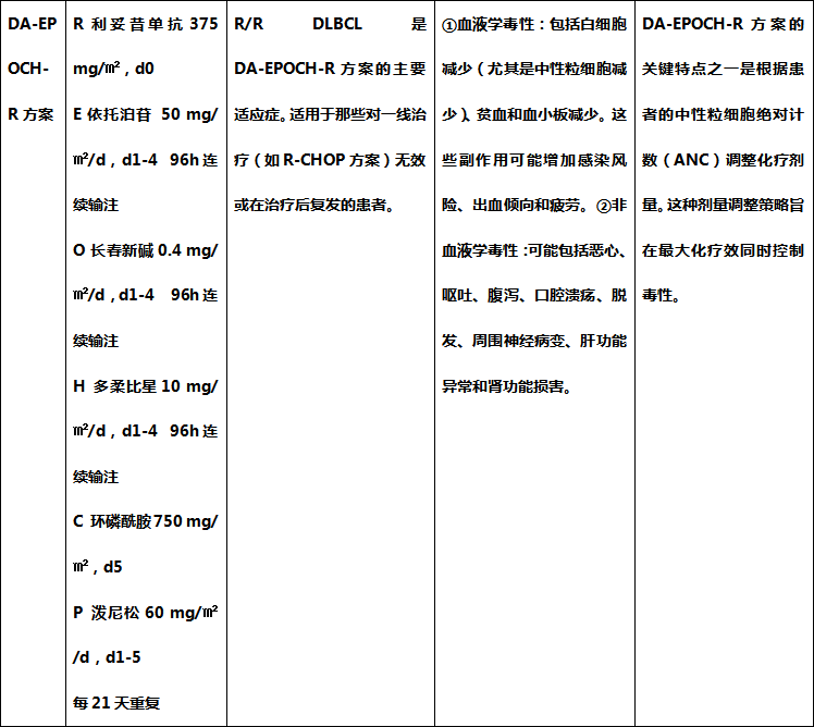 R-CHOP、R-CHOEP、R-miniCHOP...这些常用方案的剂量和用法你记住了吗？_腾讯新闻