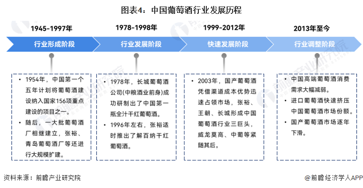 预见2024：《2024年中国葡萄酒行业全景图谱》(附市场现状、竞争格局和发展趋势等)_腾讯新闻