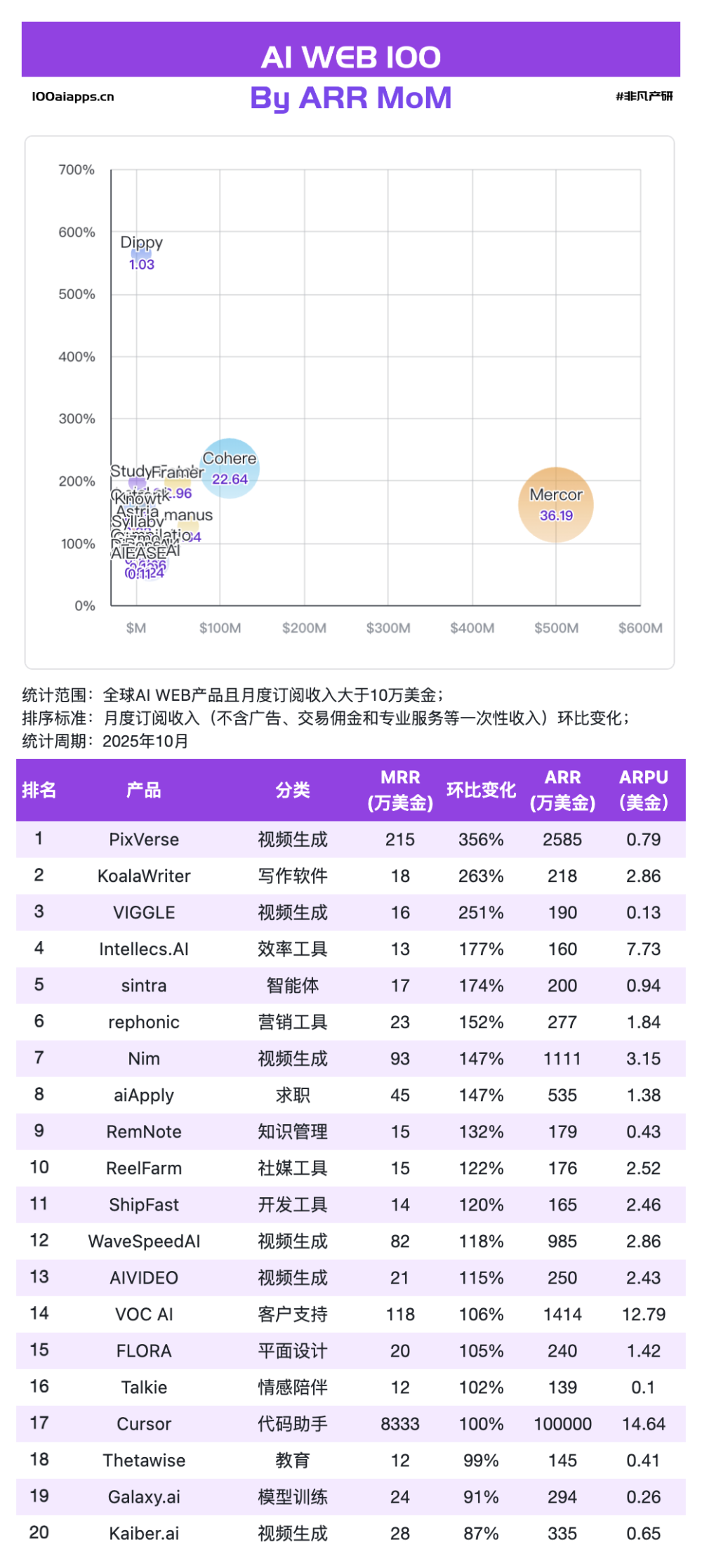 ChatGPT拿走全球AI应用51%的收入后，剩下的钱都被谁赚走了？｜2025年10月AI百强榜 · 原文图片 3