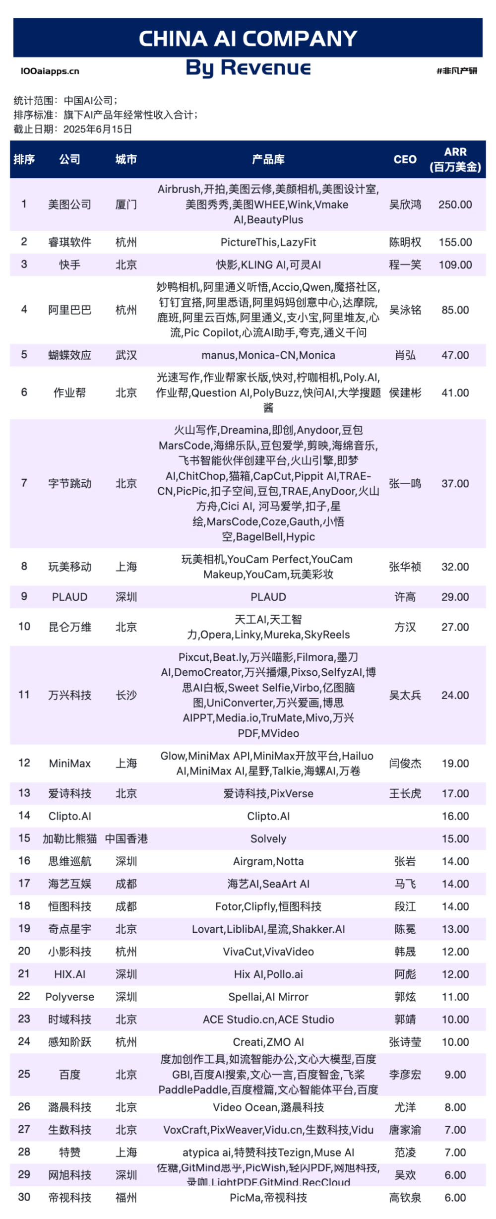 覆盖 6 亿用户却落后变现：国内 AI 企业的 5 月剪刀差 · 原文图片 2