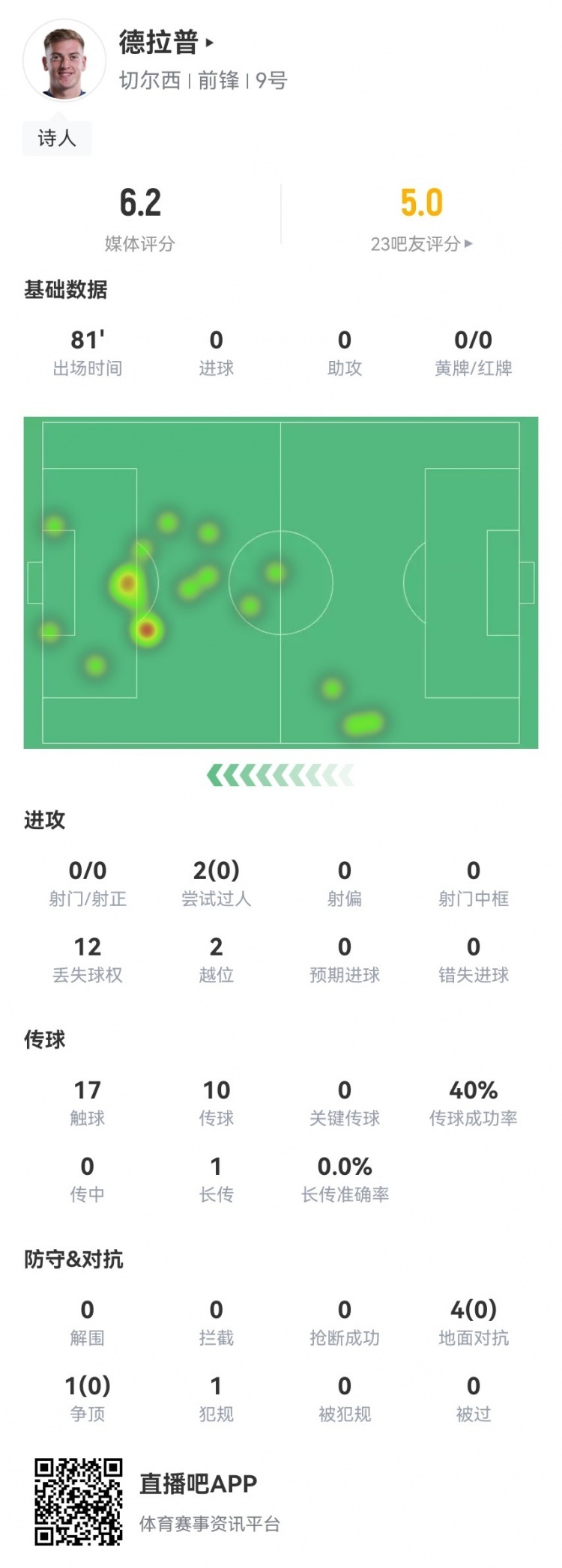 有点抽象！德拉普本场0射门2越位 2过人5对抗全部失败 6.2分最低_1