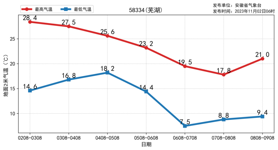 最大降温超11安徽迎来较强冷空气气温剧烈下降