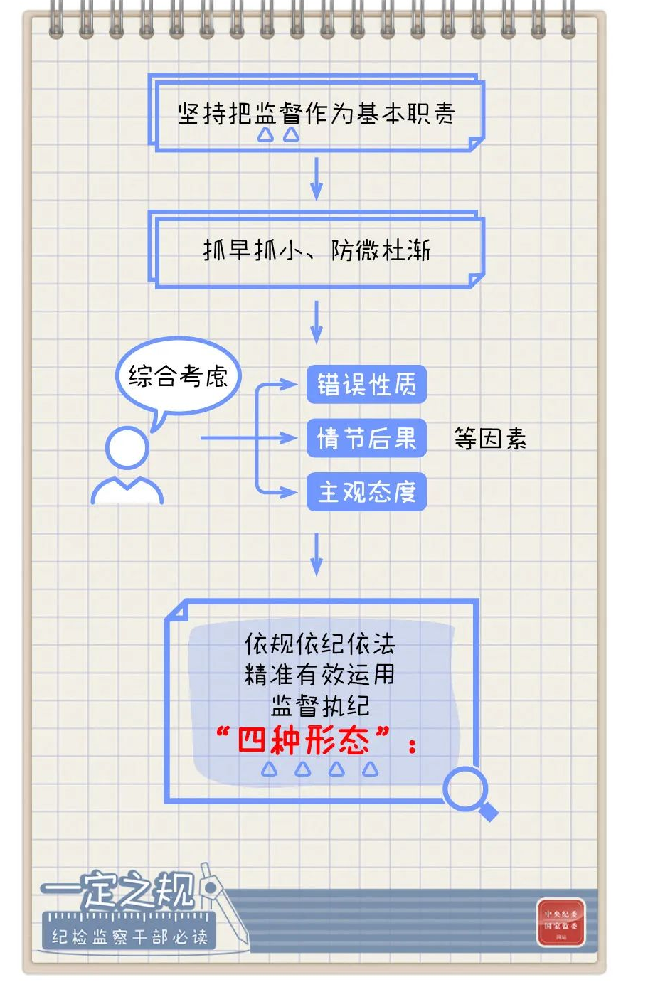 廉洁课堂丨监督执纪四种形态怎么用