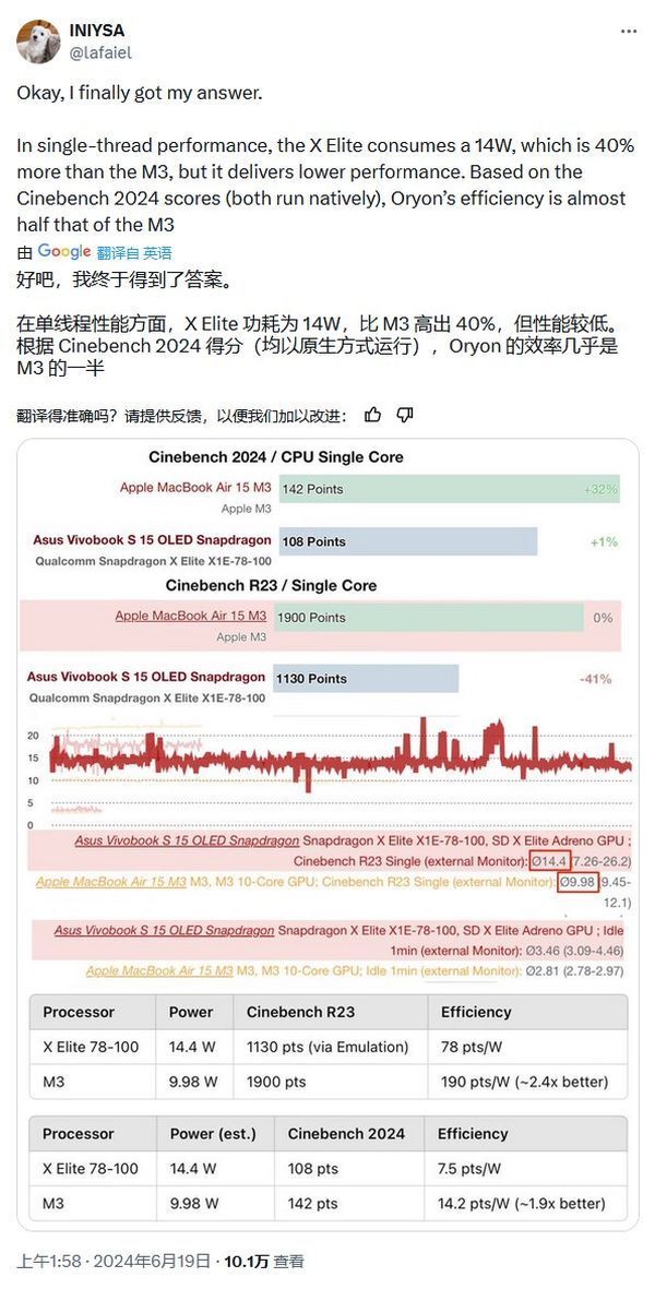 初探高通驍龍 X Elite 性能：?jiǎn)魏?能效不如蘋(píng)果 M3，多核高 20%