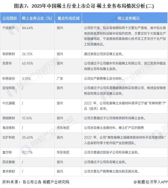 【最全】2023年稀土产业上市公司全方位对比（附业务布局汇总、业绩对比、业务规划等）_腾讯新闻