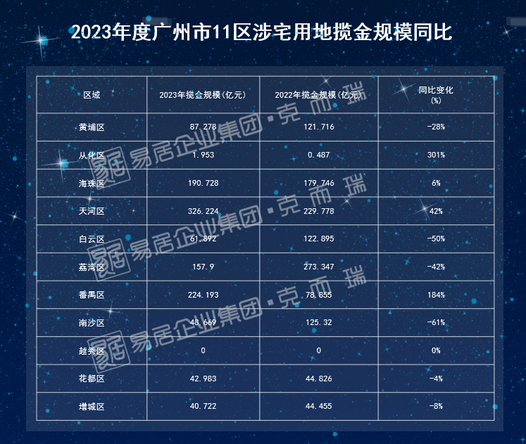2023年广州土拍市场总结：天河大赢家，多项土拍纪录刷新_腾讯新闻