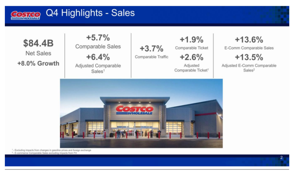 开市客上财年净利增近一成：供应链相对稳定，未来仍有大量扩张机遇