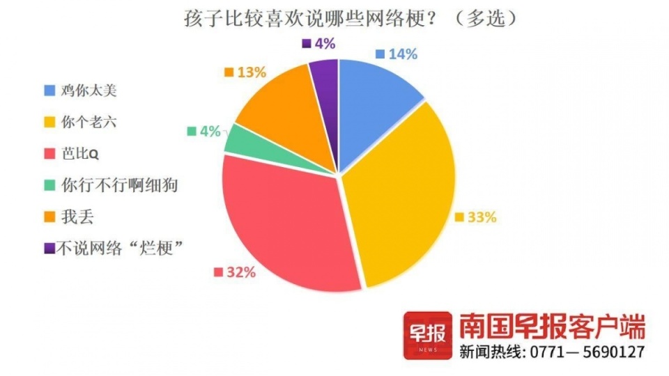“你个老六”“芭比Q”张口就来？孩子爱说烂梗，听听专家支招_腾讯新闻