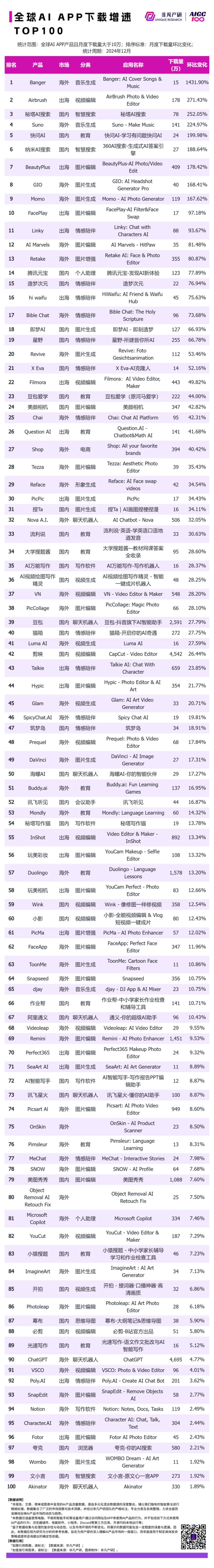 非凡产研：2024年12月全球AI应用流量榜单 · 原文图片 11