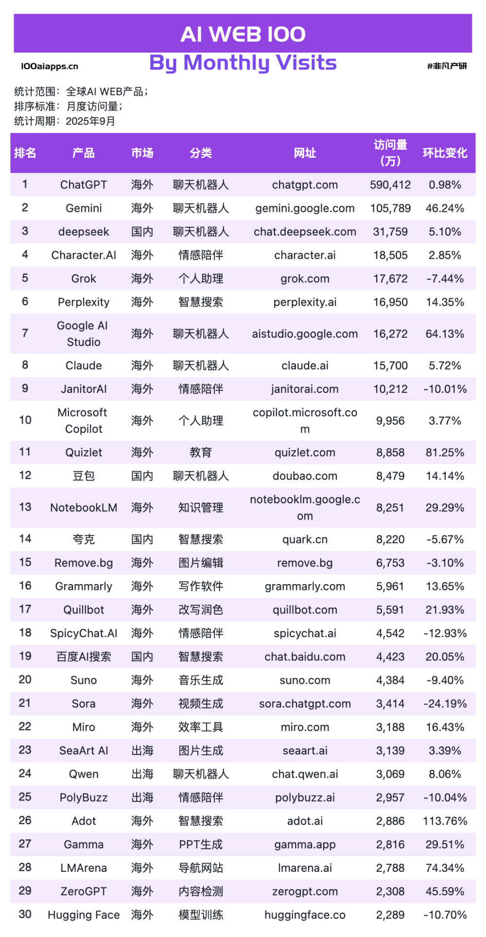 ChatGPT MAU下跌6.11%，用户正在逃向Gemini？｜2025年9月AI百强榜 · 原文图片 3