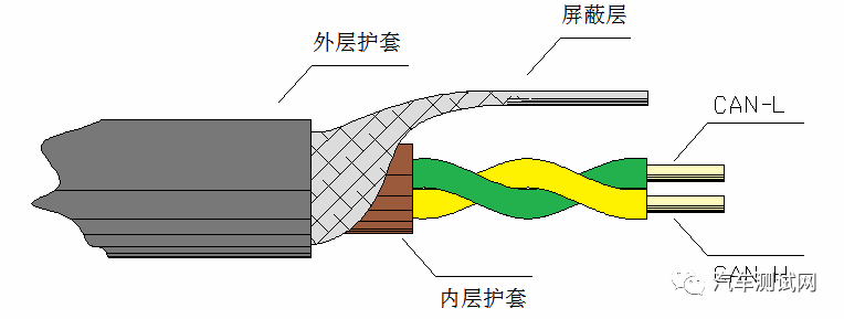 干货 | 汽车CAN总线基础知识_腾讯新闻