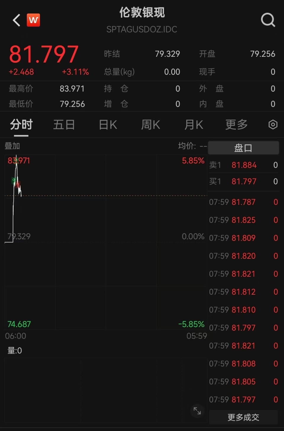 现货白银早盘一度狂飙近6%，逼近84美元关口，光伏与新能源需求重塑白银上涨逻辑？-腾讯新闻