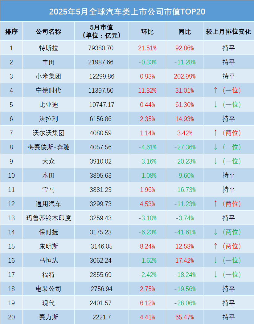 谁掉队了？国际车企市值普降，中国力量成“定海神针”！-腾讯新闻